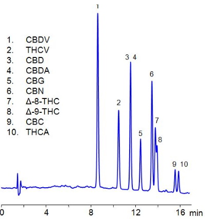 Cannabis por HPLC